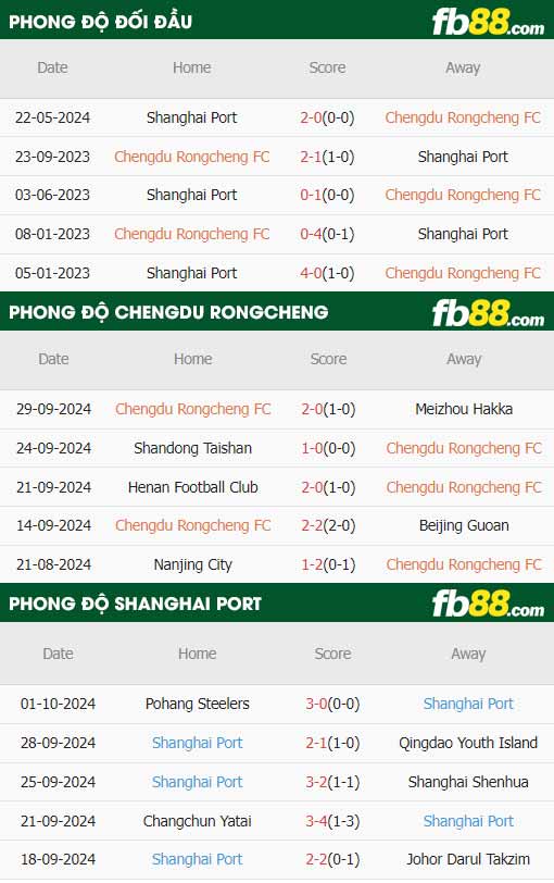 fb88-thông số trận đấu Chengdu Rongcheng vs Shanghai Port