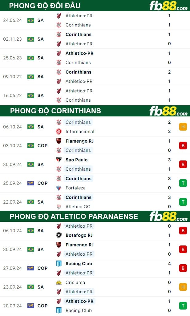 Fb88 thông số trận đấu Corinthians vs Atletico Paranaense