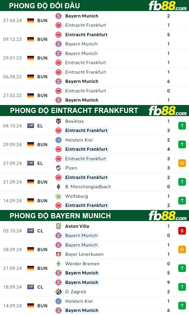 Fb88 thông số trận đấu Eintracht Frankfurt vs Bayern Munich