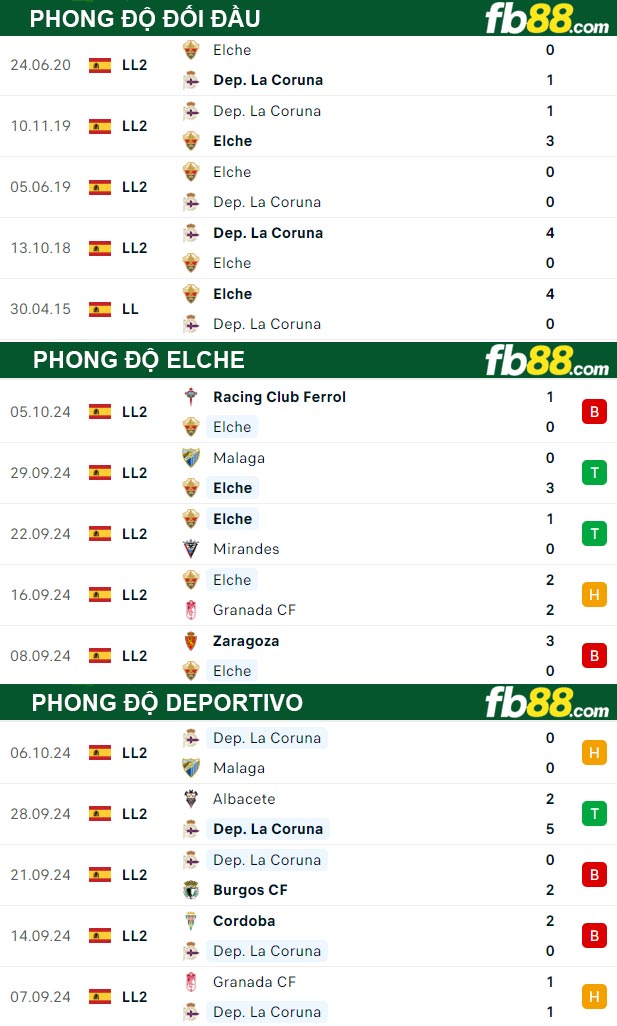 Fb88 thông số trận đấu Elche vs Deportivo