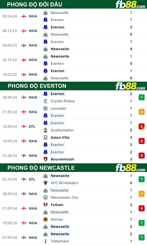 Fb88 thông số trận đấu Everton vs Newcastle