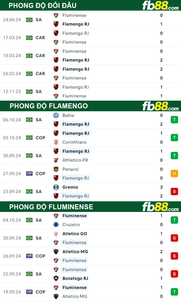 Fb88 thông số trận đấu Flamengo vs Fluminense