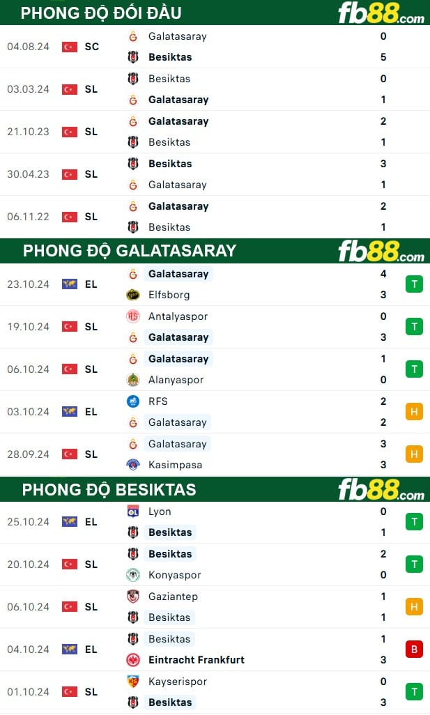 Fb88 thông số trận đấu Galatasaray vs Besiktas