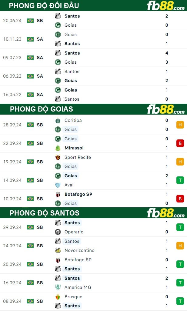 Fb88 thông số trận đấu Goias vs Santos