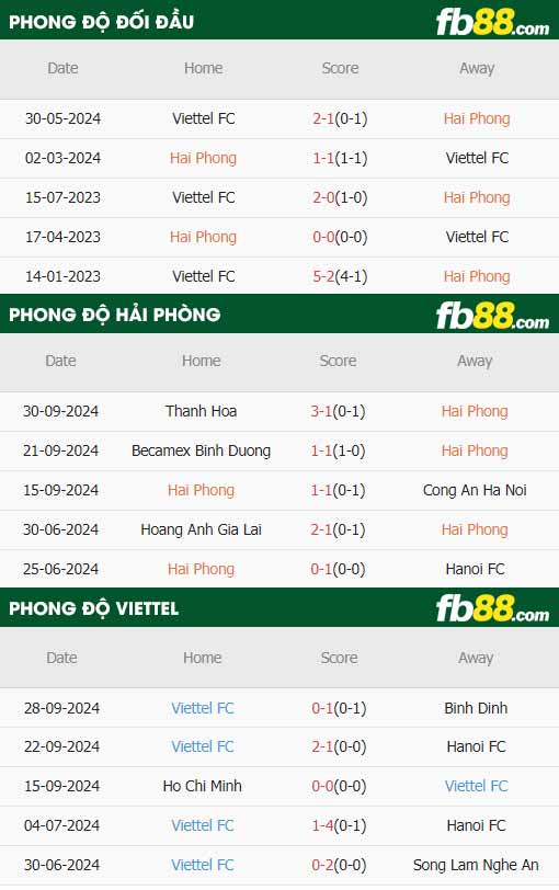 fb88-thông số trận đấu Hải Phòng vs Viettel