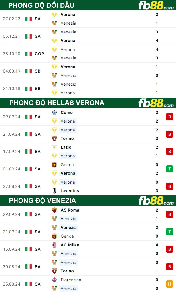 Fb88 thông số trận đấu Hellas Verona vs Venezia