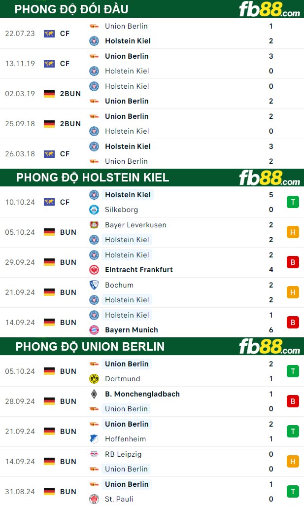 Fb88 thông số trận đấu Holstein Kiel vs Union Berlin