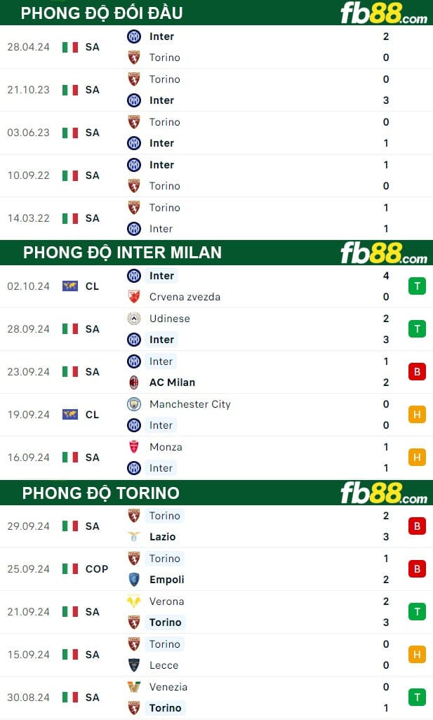 Fb88 thông số trận đấu Inter Milan vs Torino