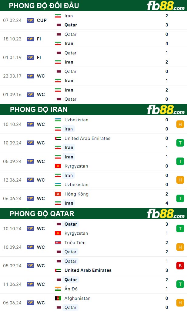 Fb88 thông số trận đấu Iran vs Qatar