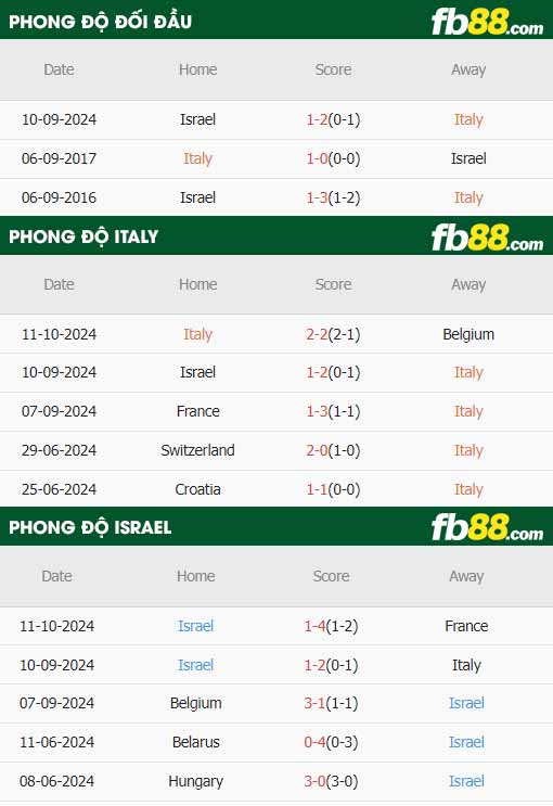 fb88-thông số trận đấu Italy vs Israel