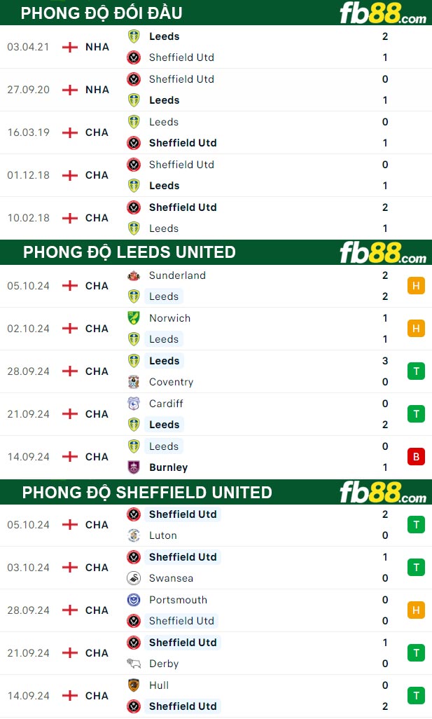 Fb88 thông số trận đấu Leeds United vs Sheffield United