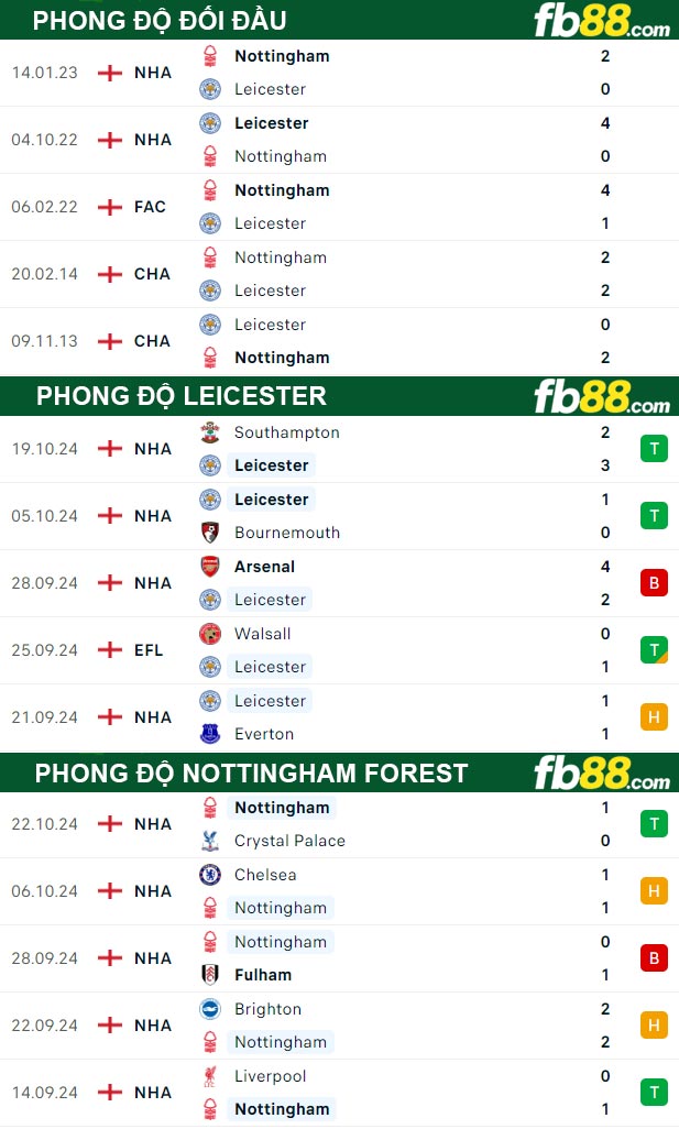 Fb88 thông số trận đấu Leicester vs Nottingham Forest