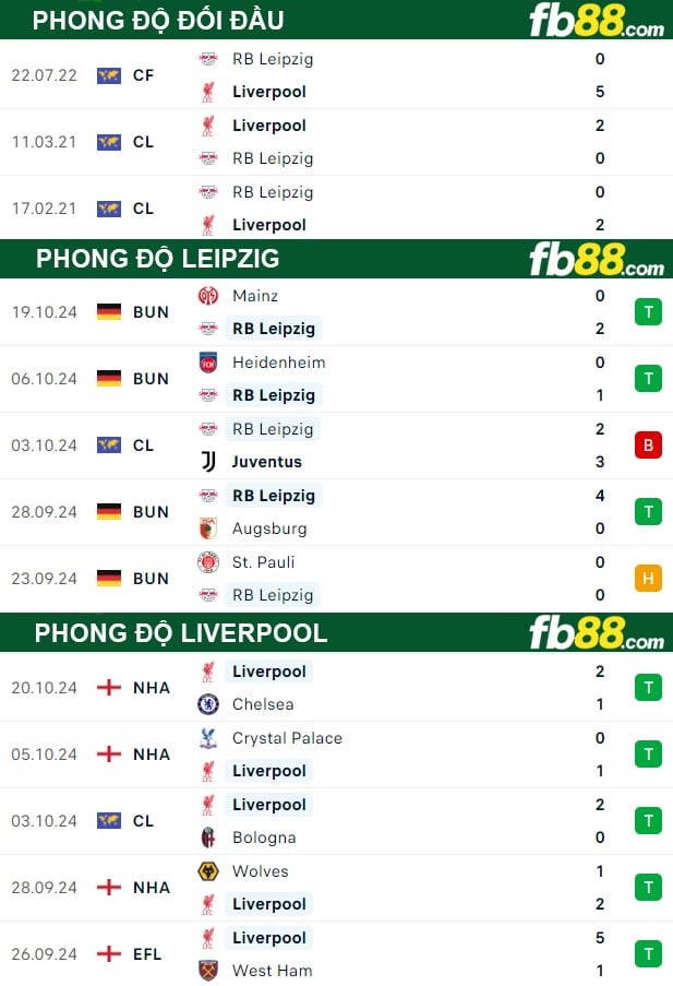 Fb88 thông số trận đấu Leipzig vs Liverpool