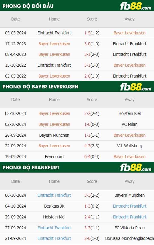 fb88-thông số trận đấu Leverkusen vs Eintracht Frankfurt