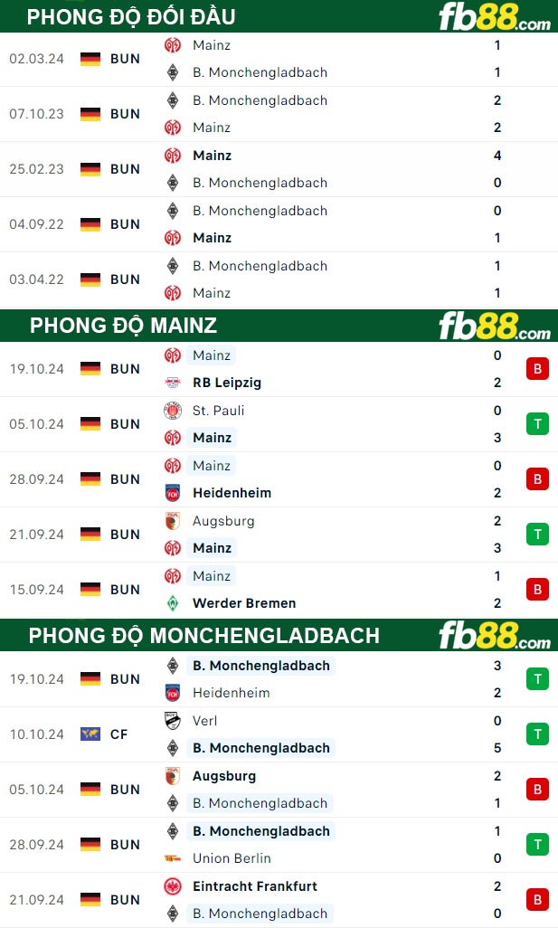 Fb88 thông số trận đấu Mainz vs Monchengladbach