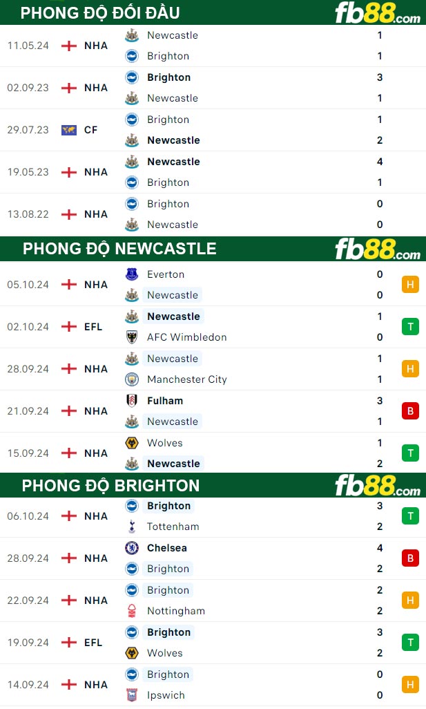 Fb88 thông số trận đấu Newcastle vs Brighton