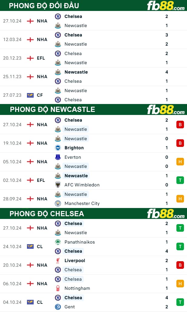 Fb88 thông số trận đấu Newcastle vs Chelsea