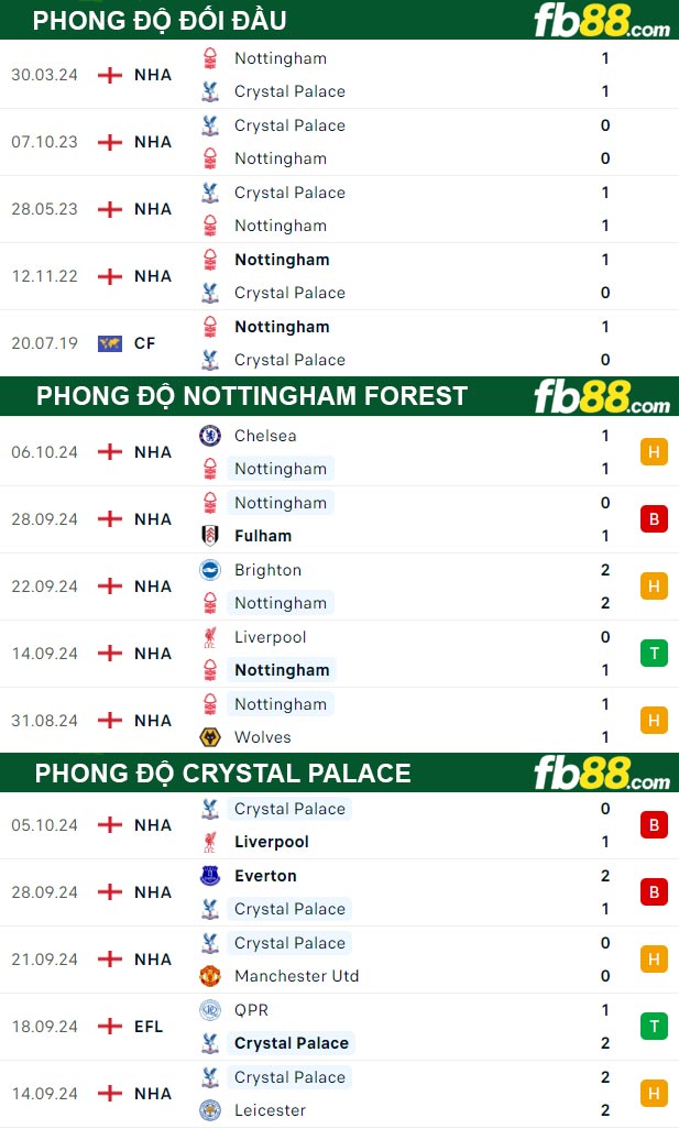 Fb88 thông số trận đấu Nottingham Forest vs Crystal Palace