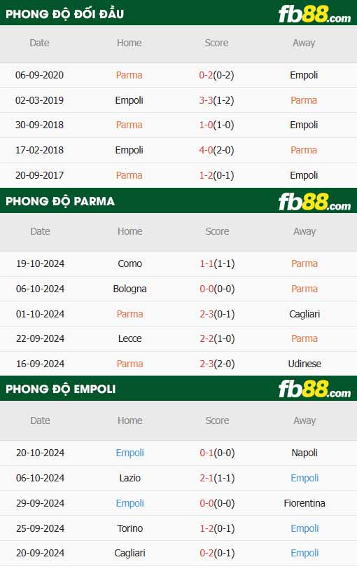 fb88-thông số trận đấu Parma vs Empoli