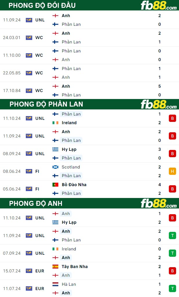 Fb88 thông số trận đấu Phần Lan vs Anh