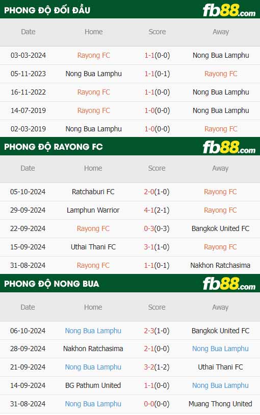 fb88-thông số trận đấu Rayong vs Nongbua Pitchaya