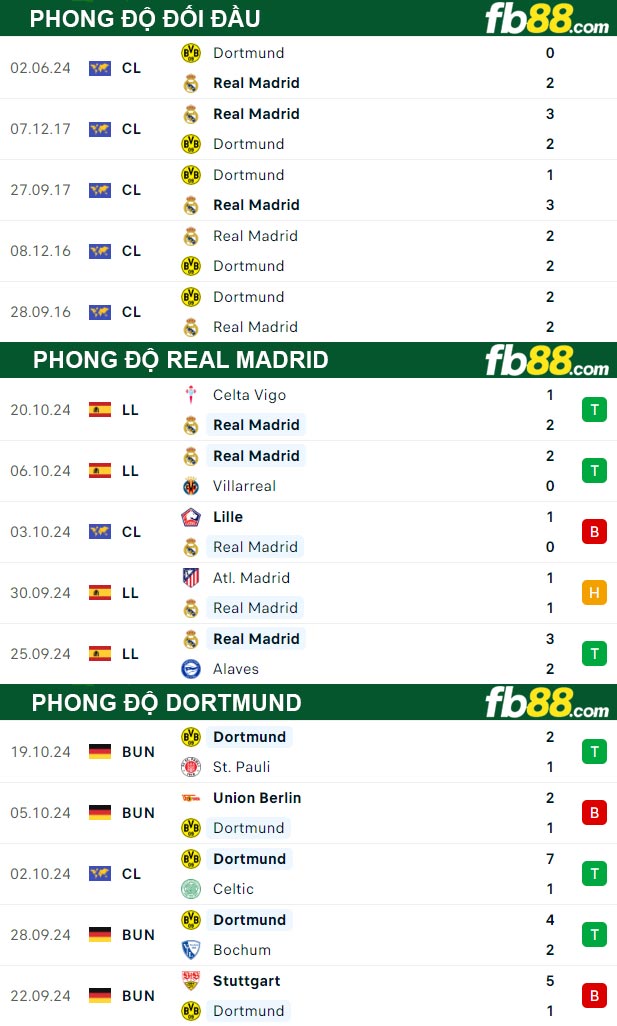 Fb88 thông số trận đấu Real Madrid vs Dortmund