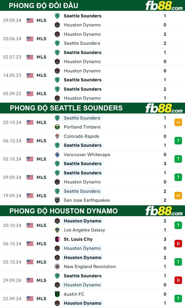 Fb88 thông số trận đấu Seattle Sounders vs Houston Dynamo