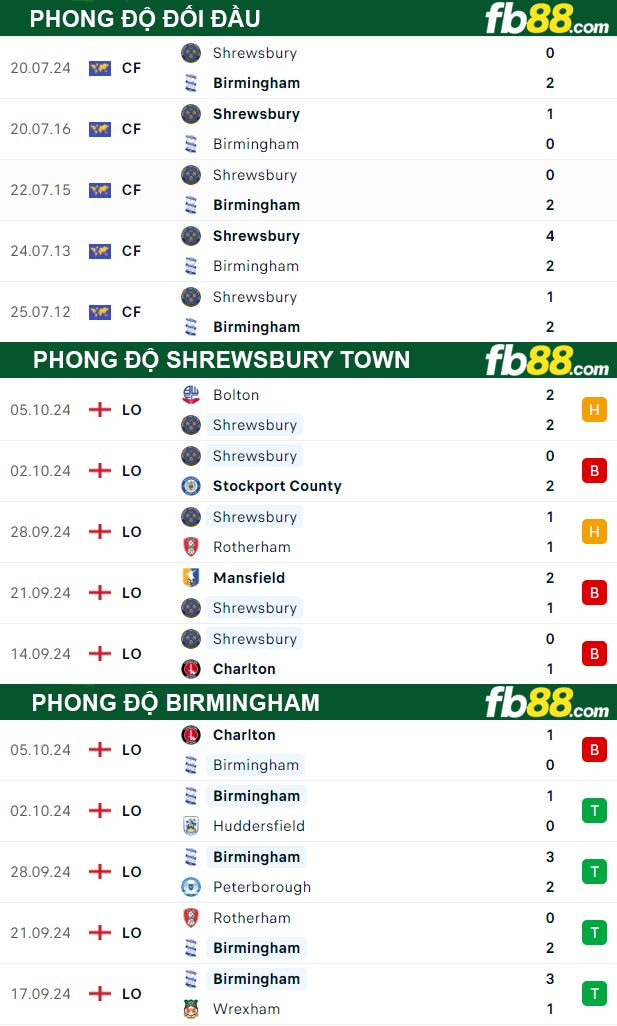 Fb88 thông số trận đấu Shrewsbury Town vs Birmingham