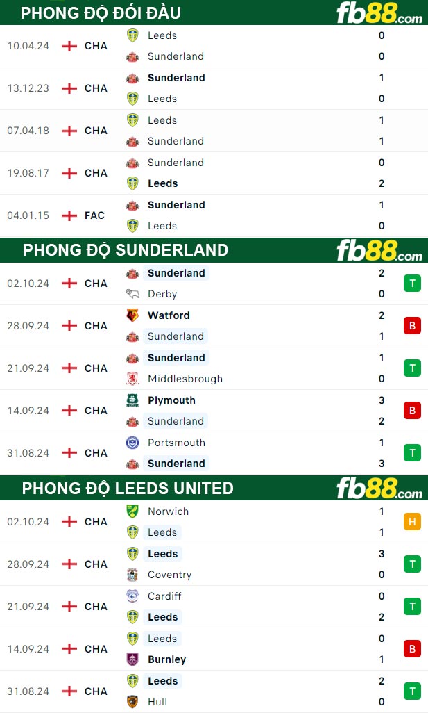 Fb88 thông số trận đấu Sunderland vs Leeds United