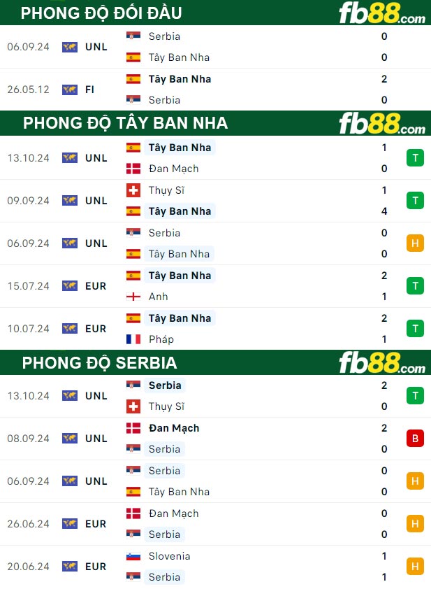 Fb88 thông số trận đấu Tây Ban Nha vs Serbia