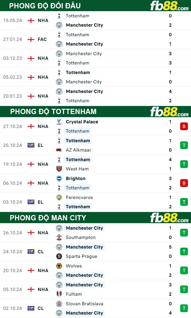 Fb88 thông số trận đấu Tottenham vs Man City