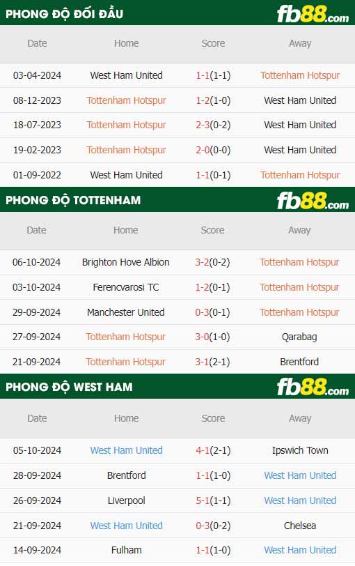 fb88-thông số trận đấu Tottenham vs West Ham