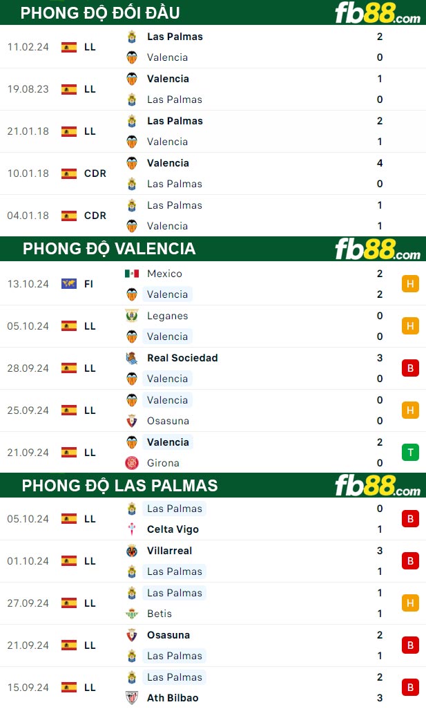 Fb88 thông số trận đấu Valencia vs Las Palmas