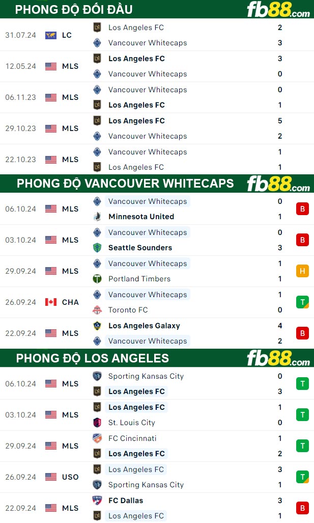 Fb88 thông số trận đấu Vancouver Whitecaps vs Los Angeles