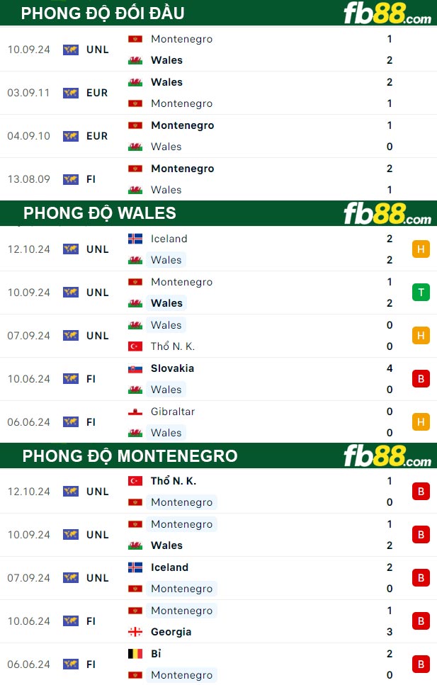 Fb88 thông số trận đấu Wales vs Montenegro