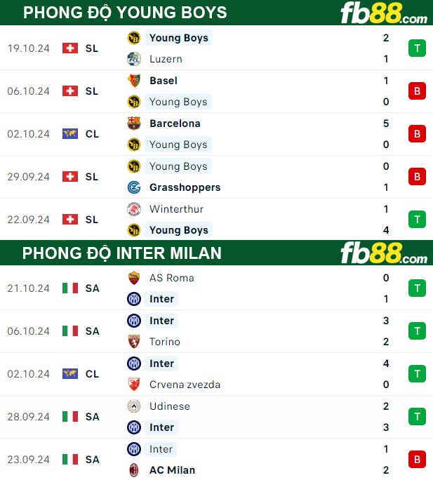 Fb88 thông số trận đấu Young Boys vs Inter Milan