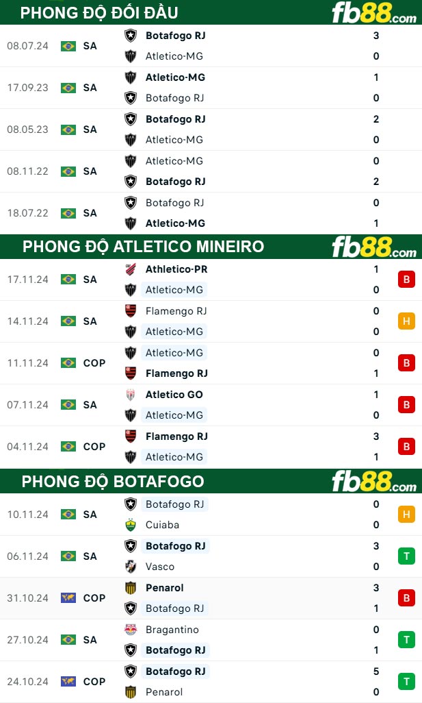 Fb88 thông số trận đấu Atletico Mineiro vs Botafogo