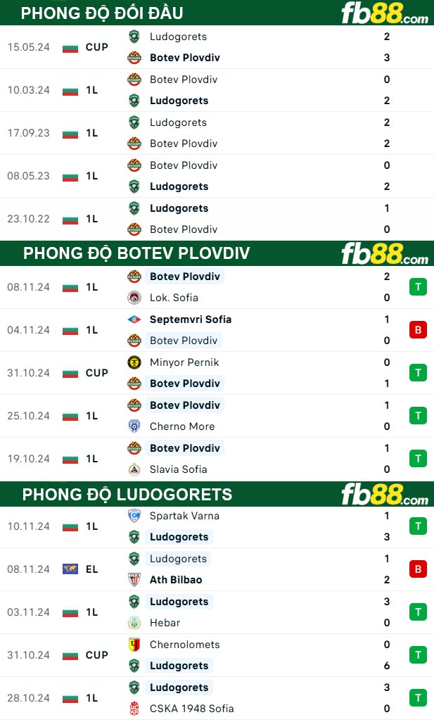 Fb88 thông số trận đấu Botev Plovdiv vs Ludogorets