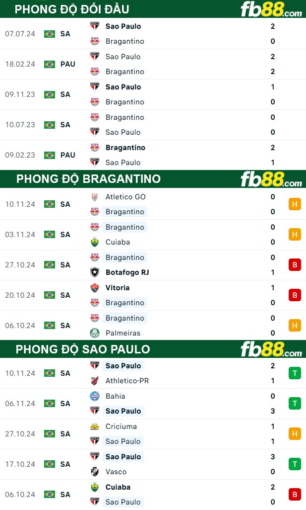 Fb88 thông số trận đấu Bragantino vs Sao Paulo