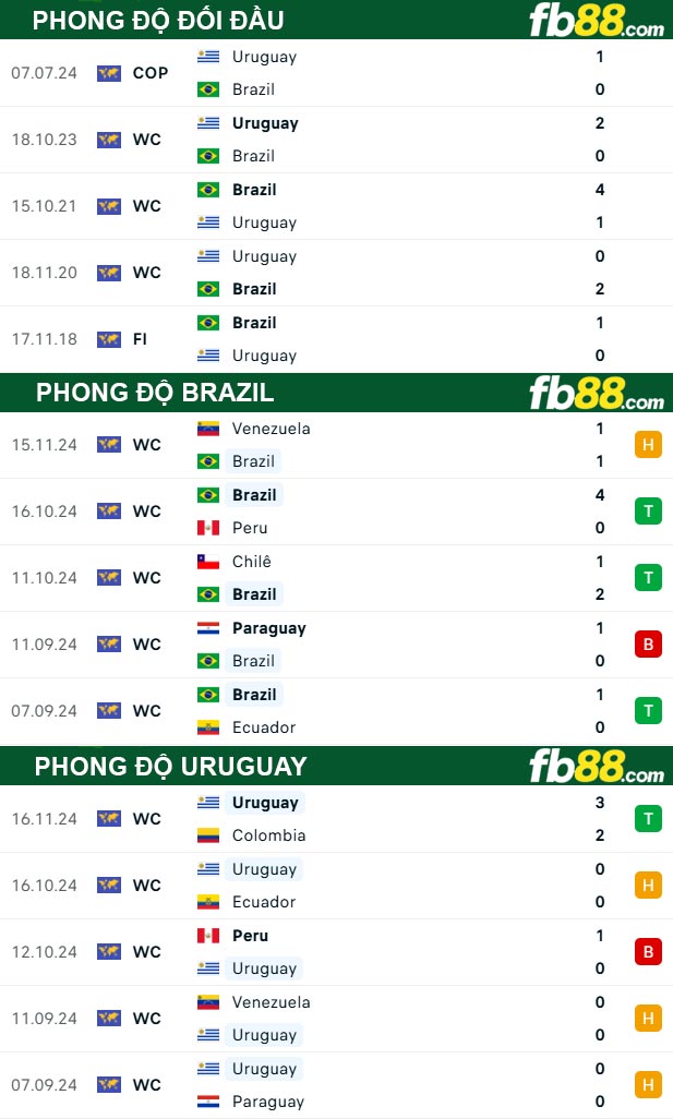 Fb88 thông số trận đấu Brazil vs Uruguay