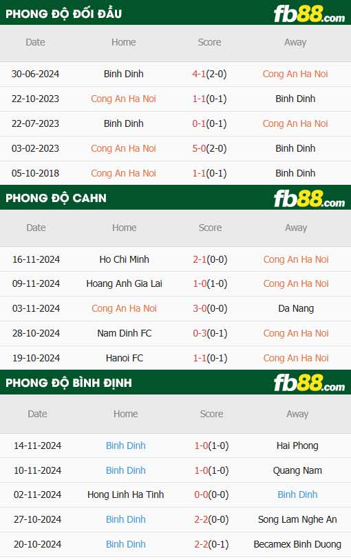 fb88-thông số trận đấu Công an Hà Nội vs Bình Định