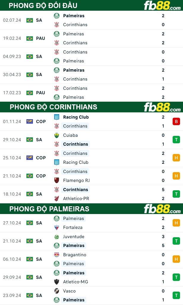 Fb88 thông số trận đấu Corinthians vs Palmeiras