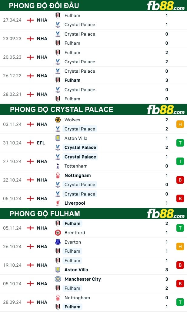 Fb88 thông số trận đấu Crystal Palace vs Fulham