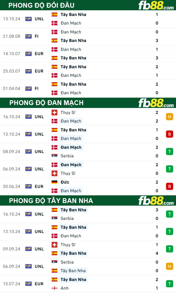 Fb88 soi kèo trận đấu Đan Mạch vs Tây Ban Nha