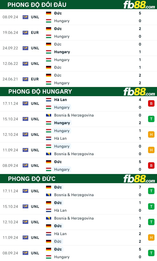 Fb88 thông số trận đấu Hungary vs Đức