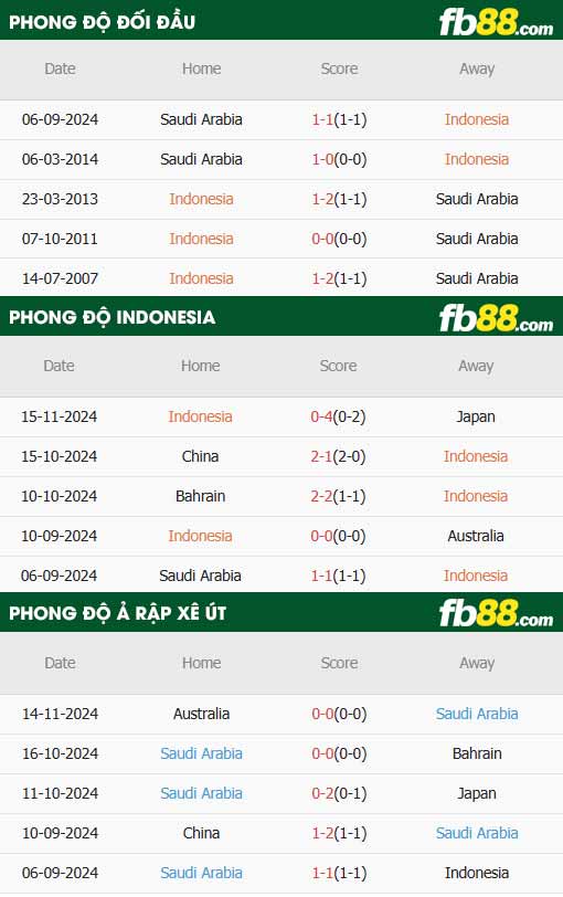 fb88-thông số trận đấu Indonesia vs Saudi Arabia