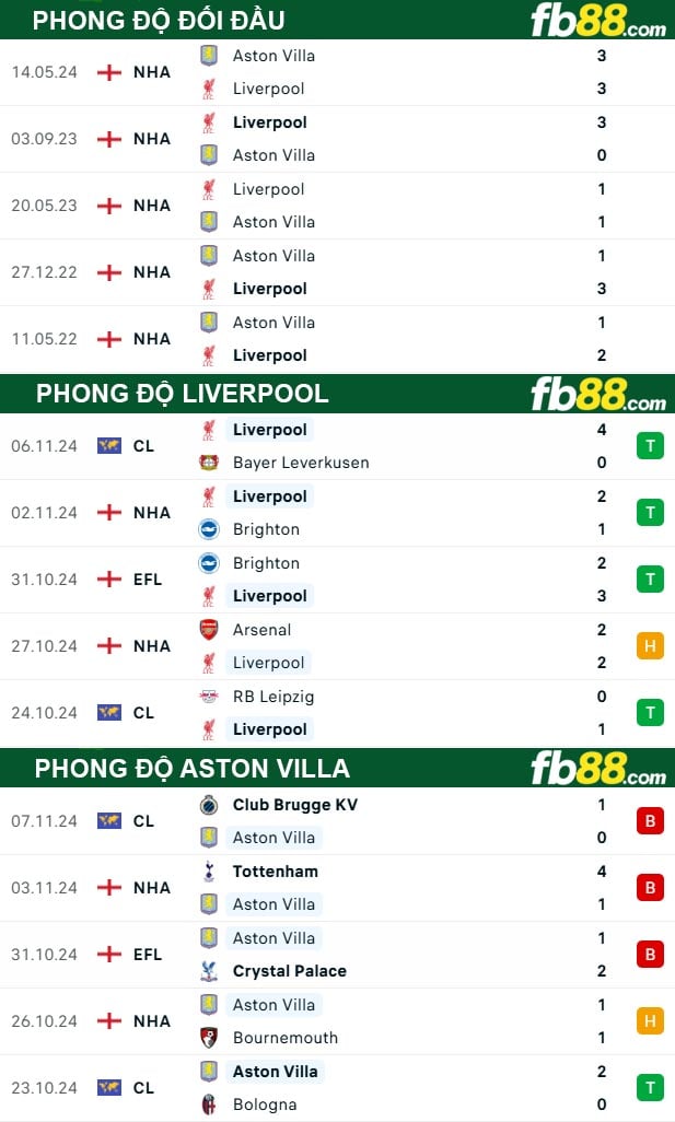 Fb88 thông số trận đấu Liverpool vs Aston Villa