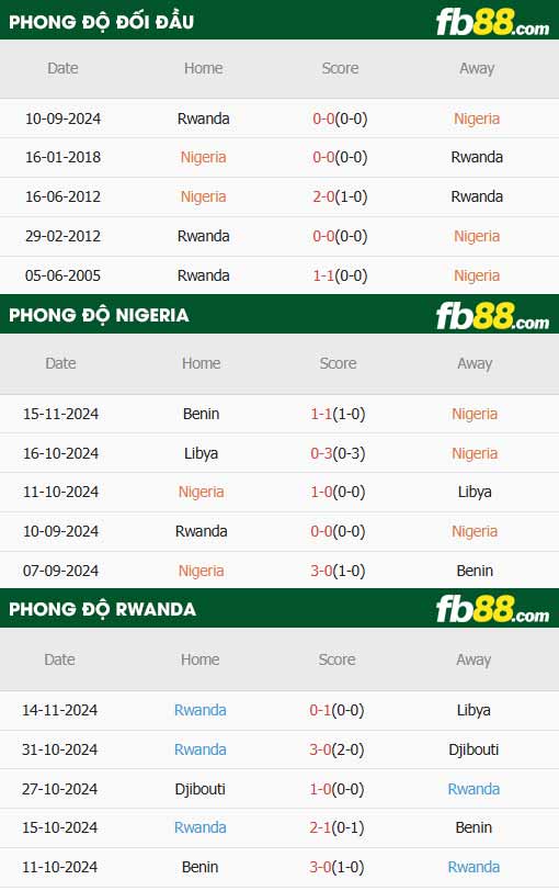 fb88-thông số trận đấu Nigeria vs Rwanda