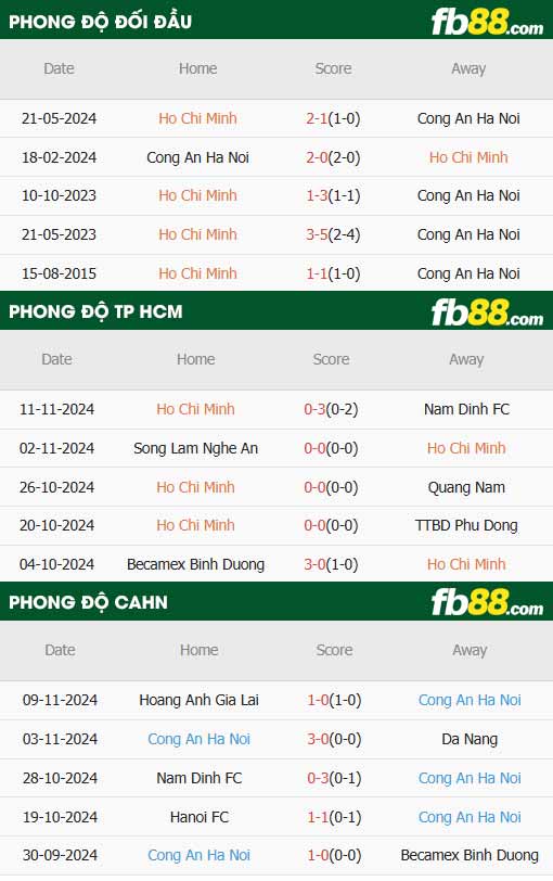 fb88-thông số trận đấu TP.HCM vs Công an Hà Nội