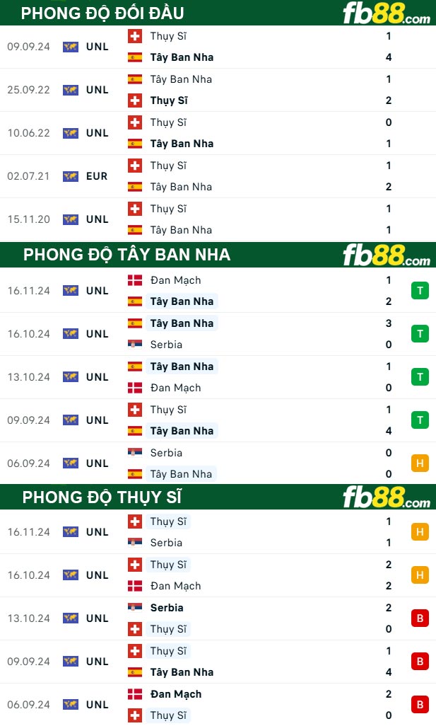 Fb88 thông số trận đấu Tây Ban Nha vs Thụy Sĩ